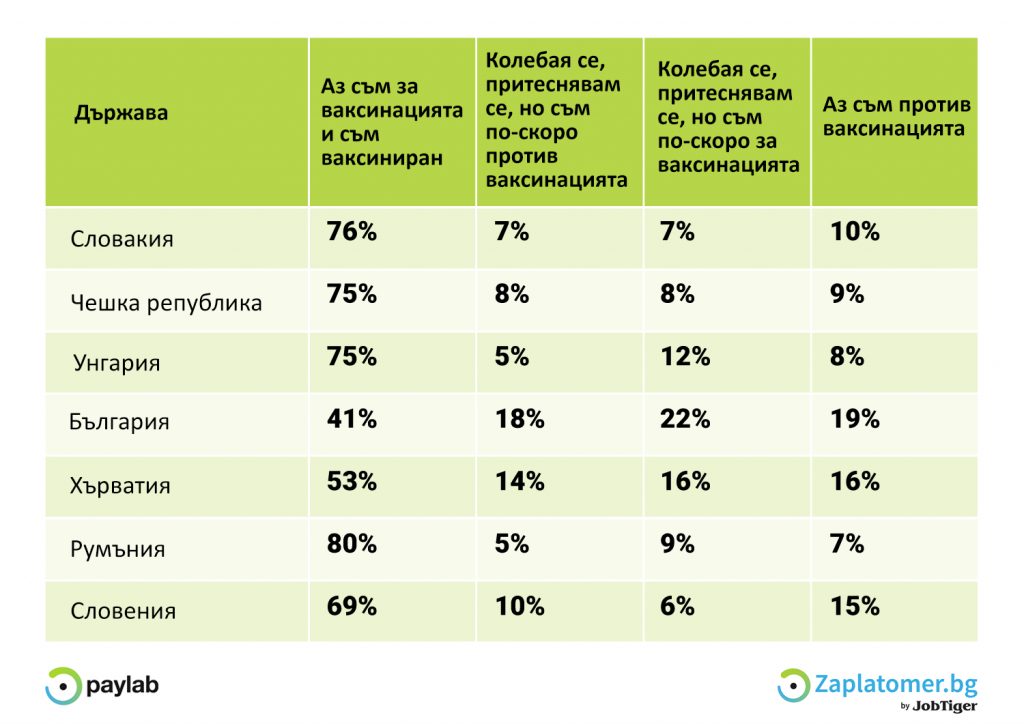 Само 41% от работещите в България са с положителна нагласа към ваксината срещу COVID-19