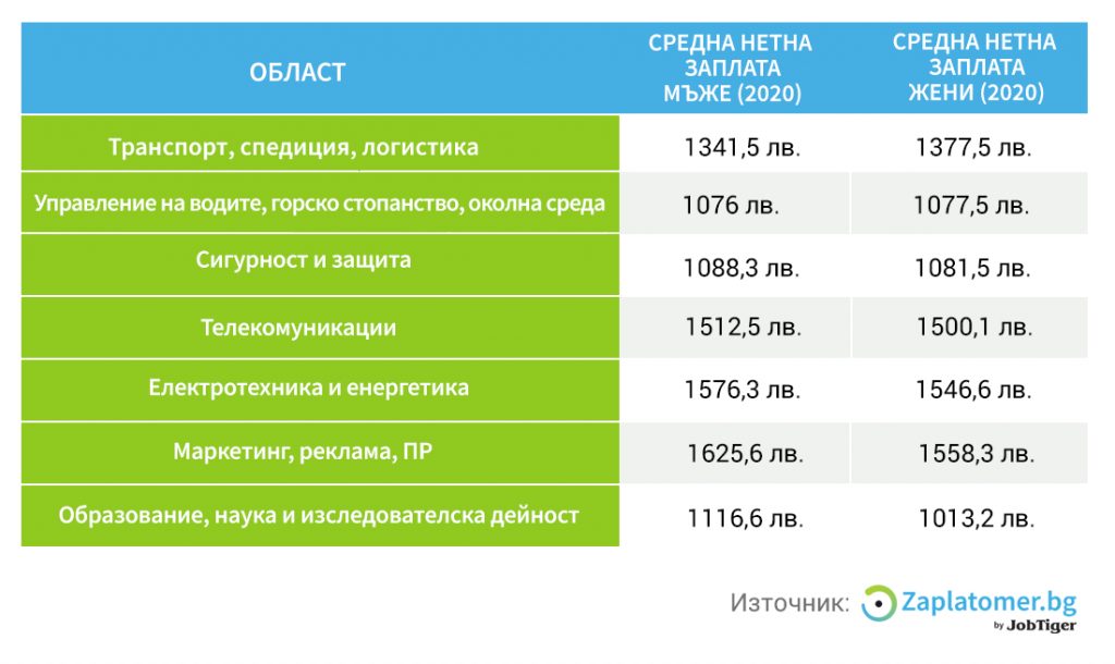 И през 2020 средната заплата на мъжете в България е била по-висока от тази на жените. Как може да се намали разликата?