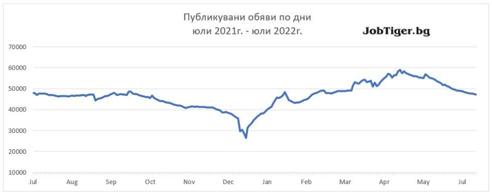 Спад на обявите за работа във всички сектори през юли 2022г.