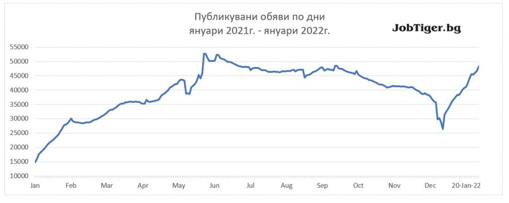 ����� ����� �������������� �� ������ �� ����� �� ������ � ���� �� 70%