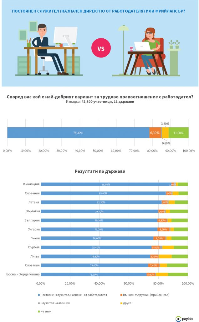 Чия заплата е по-висока? На постоянните служители, назначени директно от работодателя, или на фрийлансърите?