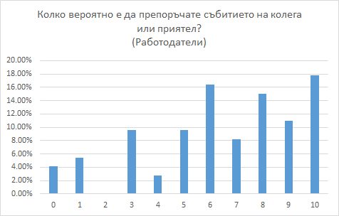 Над 60% от работодателите и почти 100% от посетителите на първите виртуални „Национални дни на кариерата“ са доволни от участието си във форума