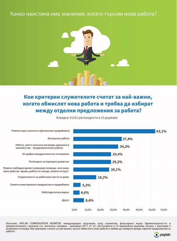 По-високата заплата е най-важната причина за смяна на работата
