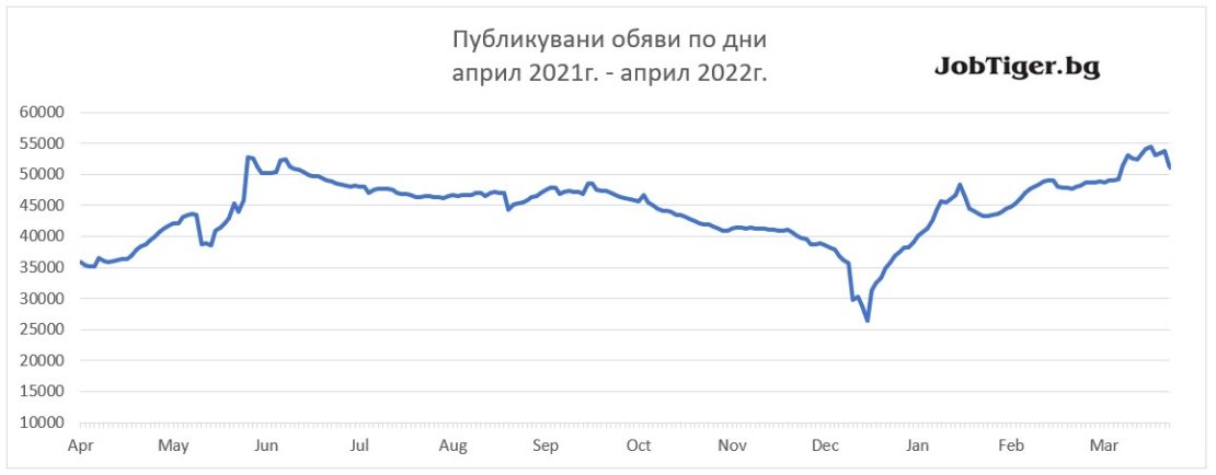 Въпреки Великденските празници и почивни дни броят на обявите за работа нараства