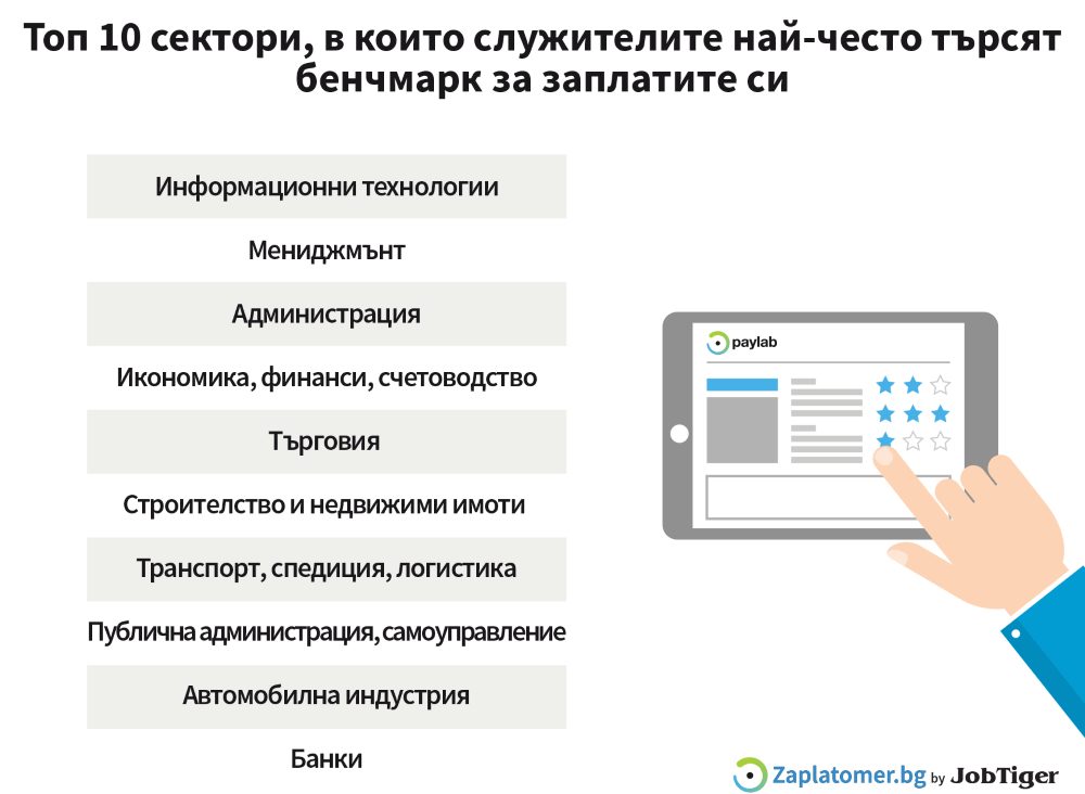 Работещите в ИТ и мениджмънт най-често търсят информация за заплатите си