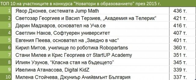 Явор Джонев спечели класацията „Новатори в образованието“ през тази година