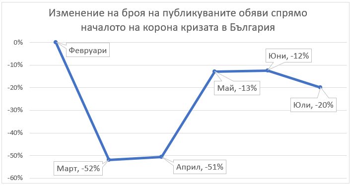 Спад на обявите за работа през юли