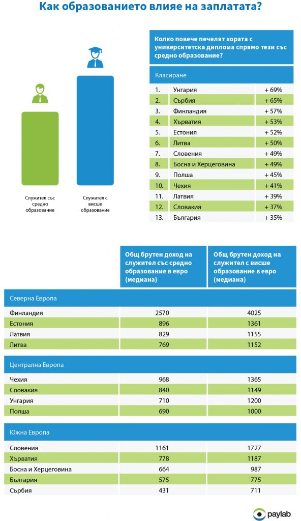Университетската диплома води до значително увеличение на заплатата