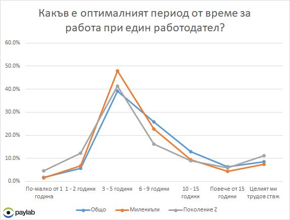 Струва ли си да бъдеш лоялен към работодателя си?