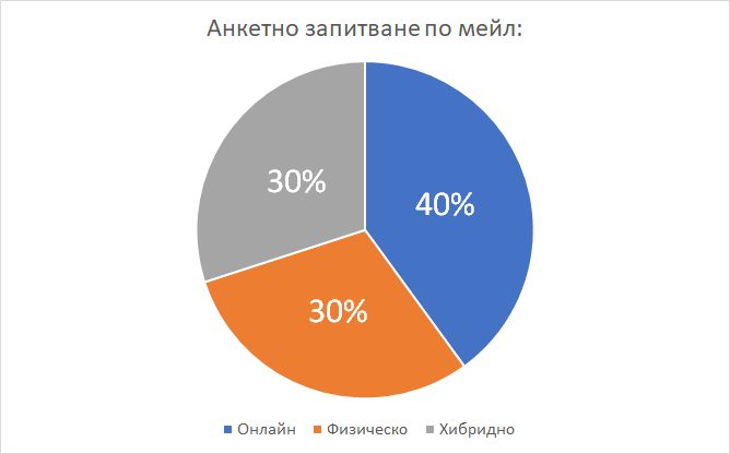 Нагласи и тенденции към кариерни и масови събития в?„новото нормално“?