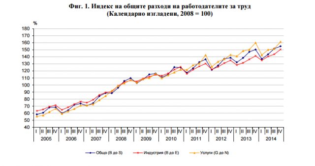 Разходите за труд са нараснали в края на 2014 г.