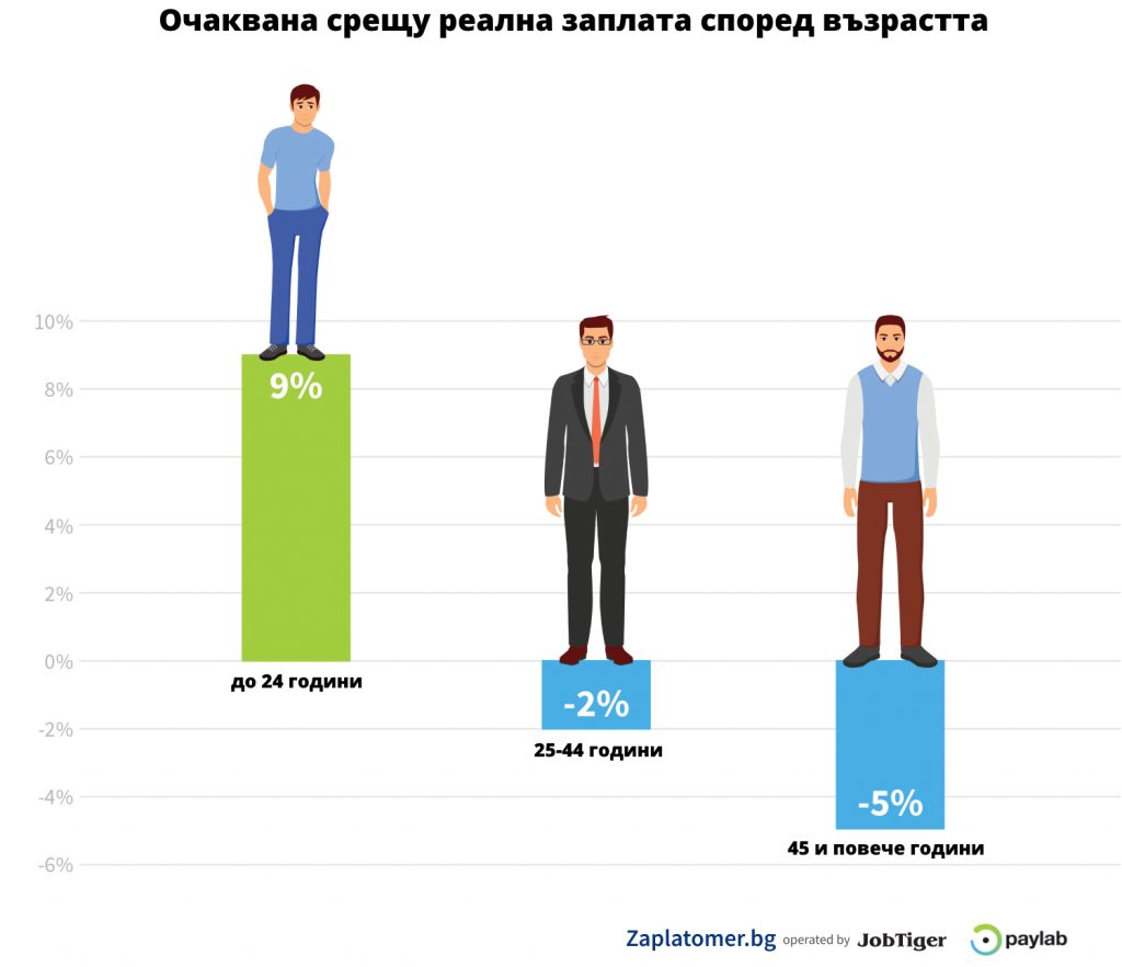 Очаквана срещу реална заплата – какво да имате предвид при смяна на работата?