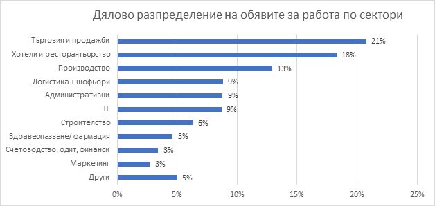 Запазване броя на публикуваните обяви за работа през юни